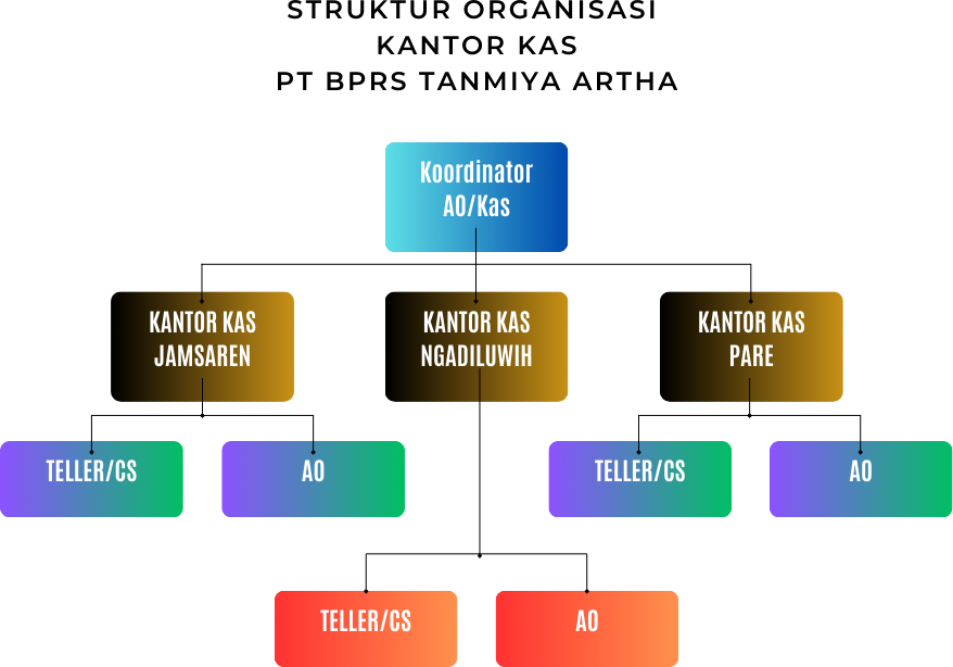 Struktur Organisasi